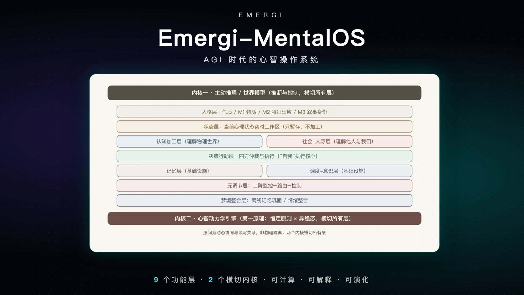 Emergi-MentalOS 总体架构:内核一主动推理与世界模型、九个功能层、内核二心智动力学引擎